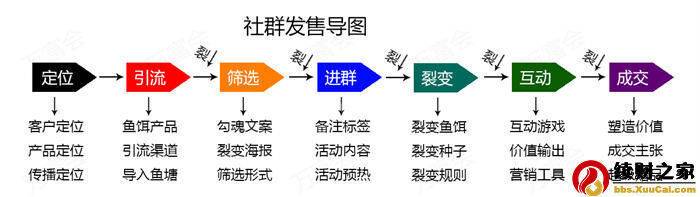 实操复盘：操盘100多场社群发售活动6步曲