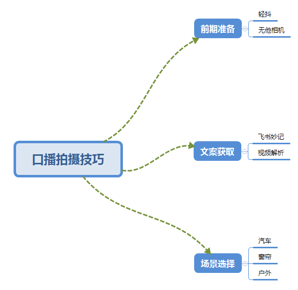 图片[2]-普通人怎么快速的去做口播，三课合一，口播拍摄技巧你要明白-续财库