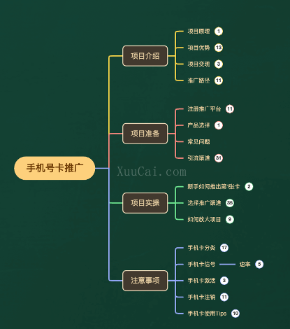 图片[6]-一单收益200+拆解外面卖3980手机号卡推广项目（内含10多种保姆级推广玩法）-续财库
