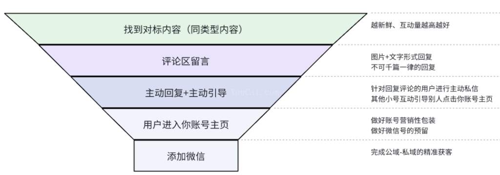 抖音评论区截流（每日必做 小白入门）